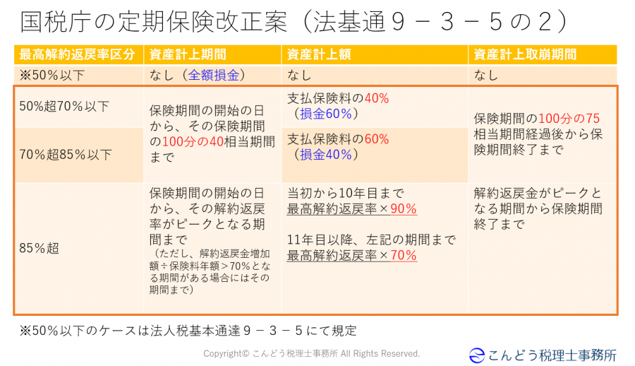 【法人保険】国税庁から発表された定期保険の税制改正案について こんどう税理士事務所