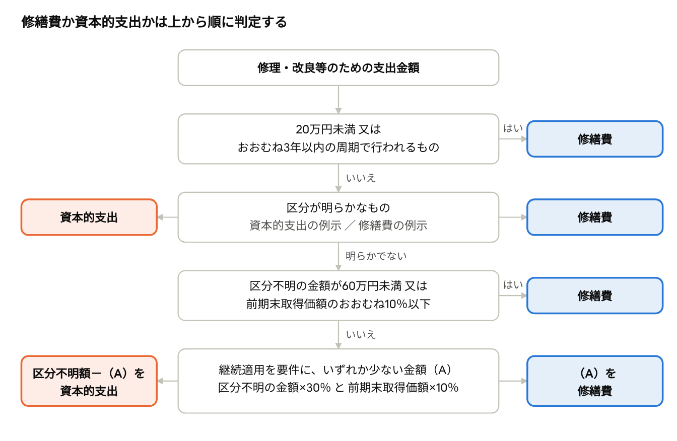 資本的支出と修繕費の区分のフローチャート